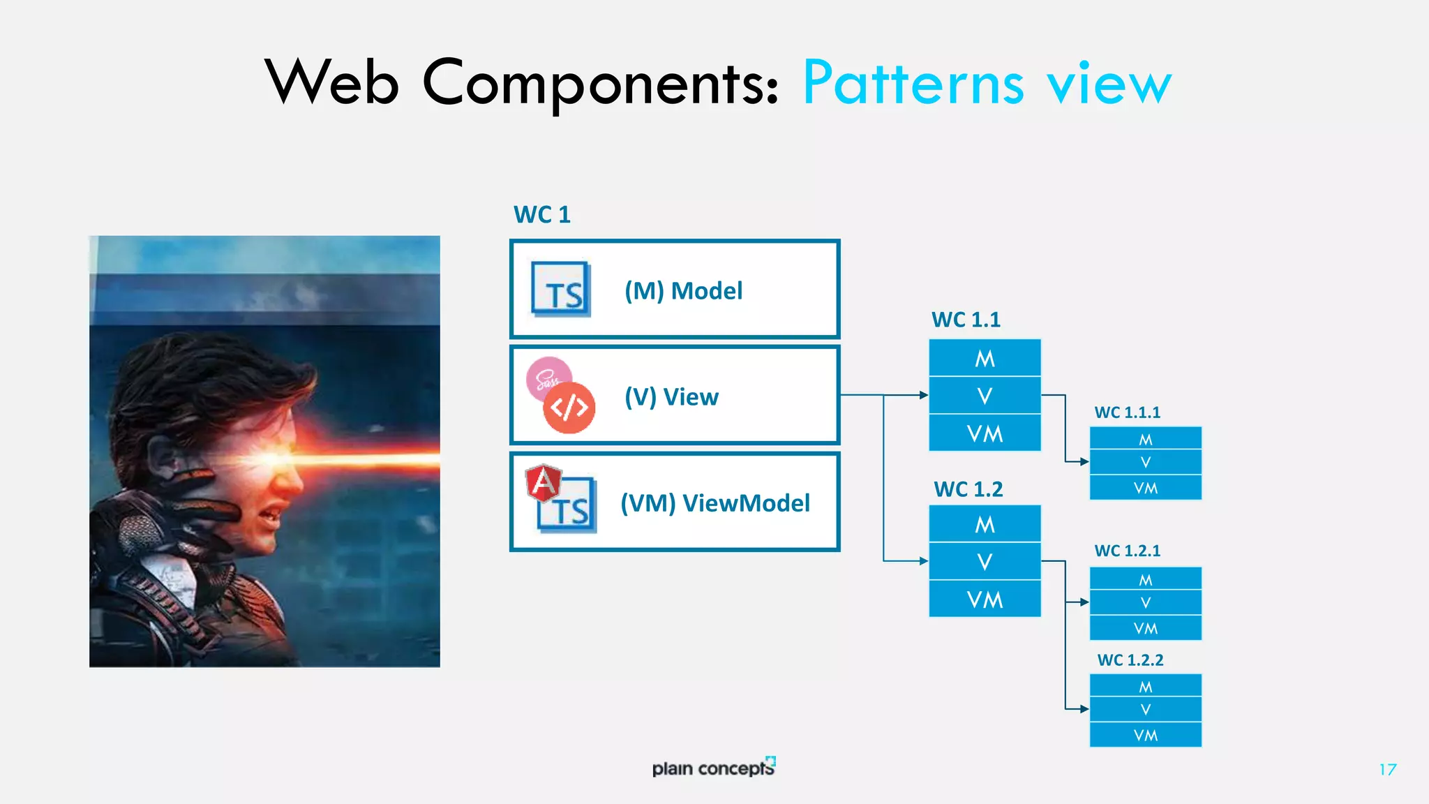 17
(M) Model
(V) View
(VM) ViewModel
M
V
VM
M
V
VM
M
V
VM
M
V
VM
M
V
VM
WC 1
WC 1.1
WC 1.2
WC 1.1.1
WC 1.2.1
WC 1.2.2
Web Components: Patterns view
 