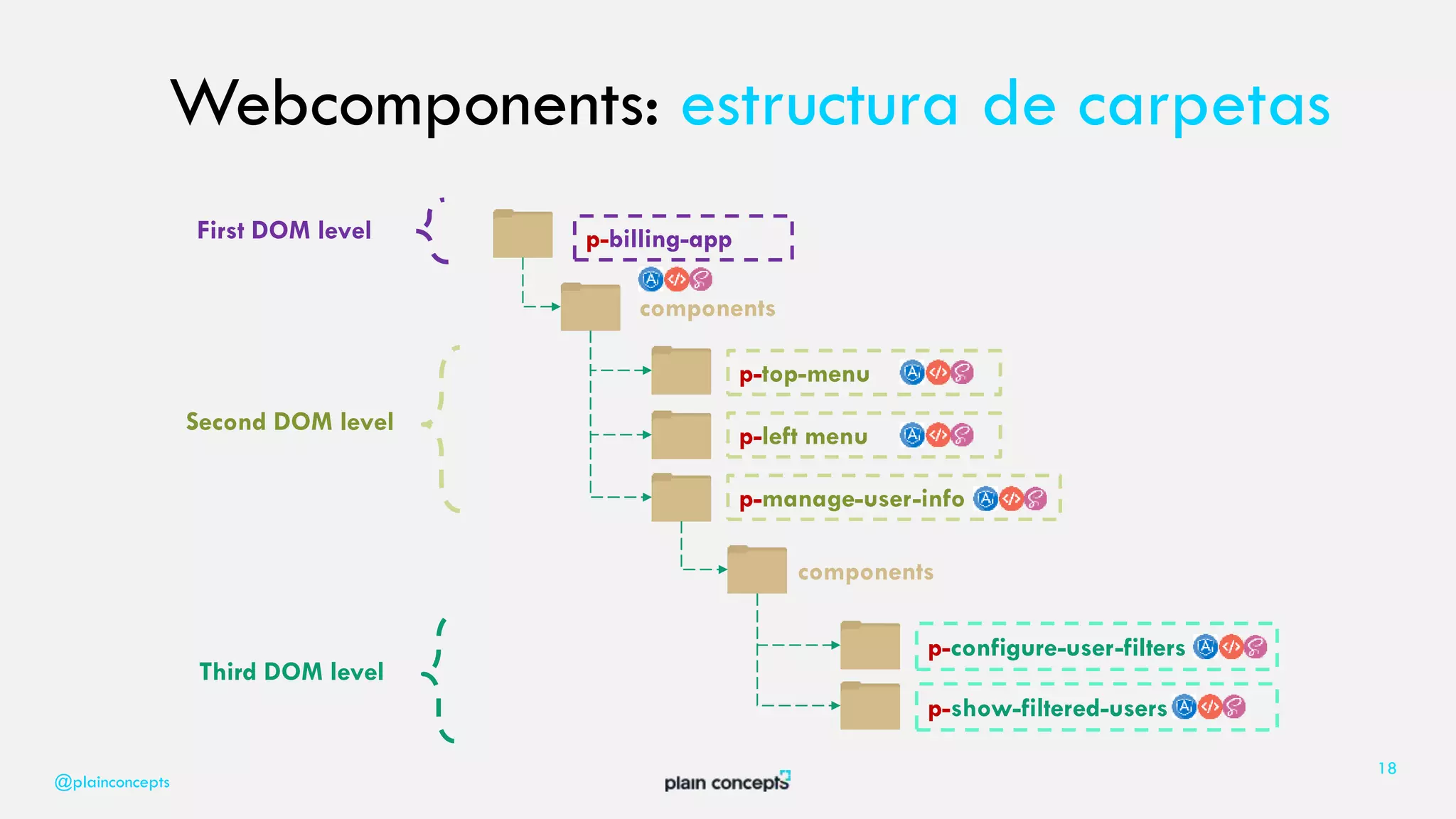 @plainconcepts
18
p-configure-user-filters
p-manage-user-info
p-top-menu
p-left menu
components
p-show-filtered-users
components
Second DOM level
Third DOM level
p-billing-appFirst DOM level
Webcomponents: estructura de carpetas
 