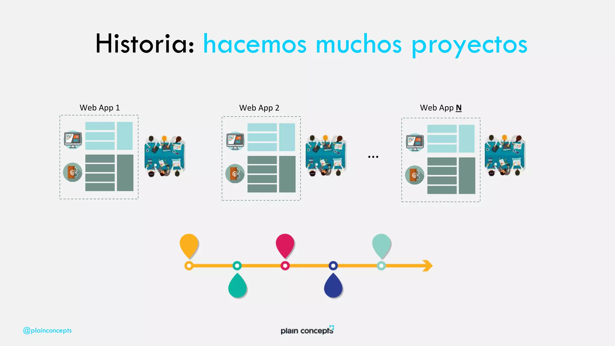 @plainconcepts
Web App 1 Web App 2 Web App N
…
Historia: hacemos muchos proyectos
 