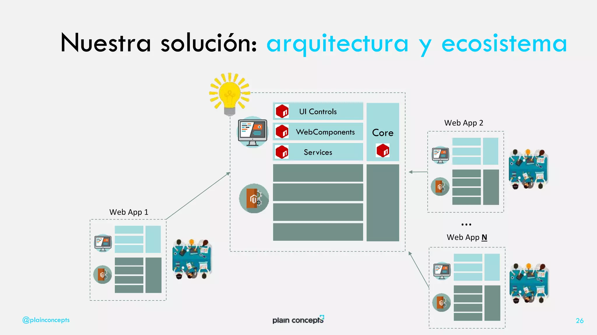 @plainconcepts 26
UI Controls
WebComponents Core
Services
Web App 1
Web App 2
Web App N
…
Nuestra solución: arquitectura y ecosistema
 