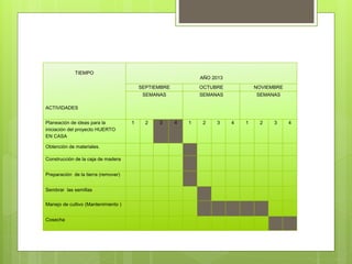 Cronograma y plan de trabajoTIEMPO
ACTIVIDADES
AÑO 2013
SEPTIEMBRE OCTUBRE NOVIEMBRE
SEMANAS SEMANAS SEMANAS
Planeación de ideas para la
iniciación del proyecto HUERTO
EN CASA
1 2 3 4 1 2 3 4 1 2 3 4
Obtención de materiales.
Construcción de la caja de madera
Preparación de la tierra (remover)
Sembrar las semillas
Manejo de cultivo (Mantenimiento )
Cosecha
 