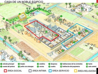 CASA DE UN NOBLE EGIPCIO




 ÁREA SOCIAL     ÁREA INTIMA   ÁREA SERVICIO   ÁREA RELIGIOSA
 