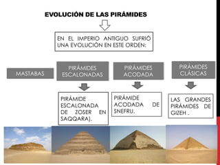 EVOLUCIÓN DE LAS PIRÁMIDES


              EN EL IMPERIO ANTIGUO SUFRIÓ
              UNA EVOLUCIÓN EN ESTE ORDEN:



                 PIRÁMIDES       PIRÁMIDES          PIRÁMIDES
MASTABAS       ESCALONADAS       ACODADA            CLÁSICAS



               PIRÁMIDE       PIRÁMIDE            LAS GRANDES
               ESCALONADA     ACODADA        DE   PIRÁMIDES DE
               DE ZOSER EN    SNEFRU.             GIZEH .
               SAQQARA).
 