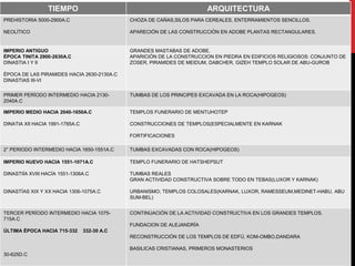 TIEMPO                                                 ARQUITECTURA
PREHISTORIA 5000-2900A.C                      CHOZA DE CAÑAS,SILOS PARA CEREALES, ENTERRAMIENTOS SENCILLOS.

NEOLÍTICO                                     APARECIÓN DE LAS CONSTRUCCIÓN EN ADOBE PLANTAS RECTANGULARES.


IMPERIO ANTIGUO                               GRANDES MASTABAS DE ADOBE.
ÉPOCA TINITA 2900-2630A.C                     APARICIÓN DE LA CONSTRUCCION EN PIEDRA EN EDIFICIOS RELIGIOSOS: CONJUNTO DE
DINASTIA I Y II                               ZOSER, PIRAMIDES DE MEIDUM, DABCHER, GIZEH TEMPLO SOLAR DE ABU-GUROB

ÉPOCA DE LAS PIRAMIDES HACIA 2630-2130A.C
DINASTIAS III-VI


PRIMER PERÍODO INTERMEDIO HACIA 2130-         TUMBAS DE LOS PRINCIPES EXCAVADA EN LA ROCA(HIPOGEOS)
2040A.C

IMPERIO MEDIO HACIA 2040-1650A.C              TEMPLOS FUNERARIO DE MENTUHOTEP

DINATIA XII HACIA 1991-1785A.C                CONSTRUCCIONES DE TEMPLOS(ESPECIALMENTE EN KARNAK

                                              FORTIFICACIONES

2° PERIODO INTERMEDIO HACIA 1650-1551A.C      TUMBAS EXCAVADAS CON ROCA(HIPOGEOS)

IMPERIO NUEVO HACIA 1551-1071A.C              TEMPLO FUNERARIO DE HATSHEPSUT

DINASTIÍA XVIII HACÍA 1551-1306A.C            TUMBAS REALES
                                              GRAN ACTIVIDAD CONSTRUCTIVA SOBRE TODO EN TEBAS(LUXOR Y KARNAK)

DINASTÍAS XIX Y XX HACIA 1306-1075A.C         URBANISMO; TEMPLOS COLOSALES(KARNAK, LUXOR, RAMESSEUM,MEDINET-HABU, ABU
                                              SUM-BEL)


TERCER PERÍODO INTERMEDIO HACIA 1075-         CONTINUACIÓN DE LA ACTIVIDAD CONSTRUCTIVA EN LOS GRANDES TEMPLOS.
715A.C
                                              FUNDACION DE ALEJANDRÍA
ÚLTIMA ÉPOCA HACIA 715-332       332-30 A.C
                                              RECONSTRUCCIÓN DE LOS TEMPLOS DE EDFÚ, KOM-OMBO,DANDARA

                                              BASILICAS CRISTIANAS, PRIMEROS MONASTERIOS
30-625D.C
 