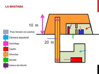 LA MASTABA




      Pozo llenado con piedras
1.
     Cámara sepulcral
2.
     Sarcófago
3.
     Capilla
4.
     Ofrendas
5.
     Serdab
6.
     Estatua del difunto
7.
 