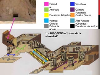 Entrad                Vestíbulo
   a
   Antesala              Cámara
                         Funeraria
   Escaleras laterales   Cuatro Pilares

   Rampa                 Alas Anexas
   Central               (Ofrendas)
   Estancia              Escaleras de entrada
   adosa
Los HIPOGEOS o “casas de la
eternidad”
 