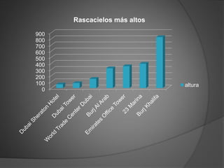 Rascacielos más altos

900
800
700
600
500
400
300
200
100                           altura
  0
 