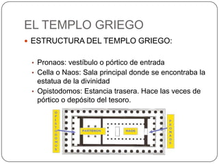 EL TEMPLO GRIEGO
 ESTRUCTURA DEL TEMPLO GRIEGO:
• Pronaos: vestíbulo o pórtico de entrada
• Cella o Naos: Sala principal donde se encontraba la
estatua de la divinidad
• Opistodomos: Estancia trasera. Hace las veces de
pórtico o depósito del tesoro.
 