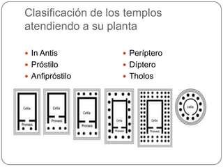 Clasificación de los templos
atendiendo a su planta
 In Antis
 Próstilo
 Anfipróstilo
 Períptero
 Díptero
 Tholos
 