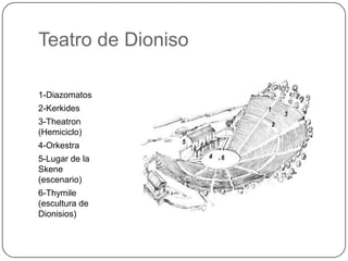 Teatro de Dioniso
1-Diazomatos
2-Kerkides
3-Theatron
(Hemiciclo)
4-Orkestra
5-Lugar de la
Skene
(escenario)
6-Thymile
(escultura de
Dionisios)
 