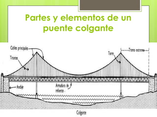 Partes y elementos de un
puente colgante

 