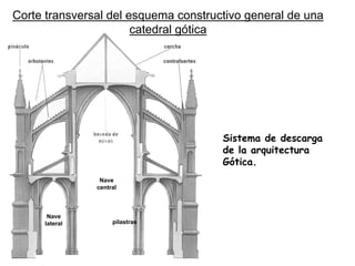 Sistema de descarga de la arquitectura Gótica. Nave centralNave lateralpilastrasCorte transversal del esquema constructivo general de una catedral gótica  