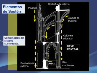 Combinación del sistema sustentante. Elementos de Sostén Contrafuerte externo Pináculo  Contrafuerte interno Bóveda de crucería Pilar cruciforme Columna adosada NAVE CENTRAL NAVE LATERAL 