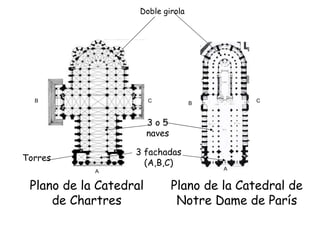 Plano de la Catedral de Chartres Plano de la Catedral de Notre Dame de París Doble girola Torres 3 o 5 naves 3 fachadas (A,B,C) A B C B C A