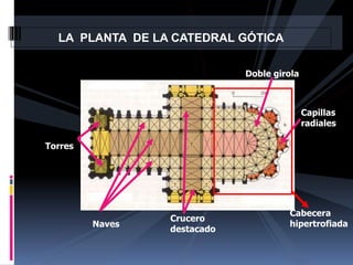Doble girola
Capillas
radiales
Cabecera
hipertrofiada
Crucero
destacado
Naves
Torres
LA PLANTA DE LA CATEDRAL GÓTICA
 