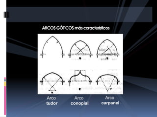ARCOSGÓTICOSmáscaracterísticos
Arcos góticos apuntados
Arco
conopial
Arco
carpanel
Arco
tudor
 