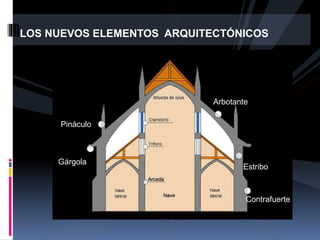 LOS NUEVOS ELEMENTOS ARQUITECTÓNICOS
Arbotante
Estribo
Contrafuerte
Pináculo
Gárgola
 