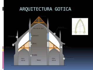 ARQUITECTURA GOTICA
 