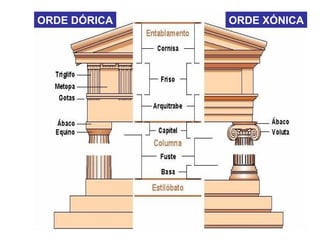 ORDE DÓRICA ORDE XÓNICA
 