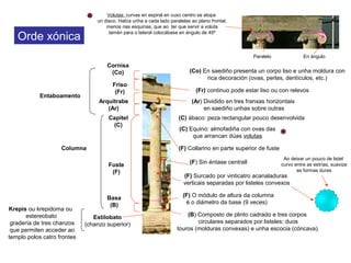 Orde xónica
Estilobato
(chanzo superior)
Columna
Basa
(B)
Fuste
(F)
Capitel
(C)
(F) Surcado por vinticatro acanaladuras
verticais separadas por listeles convexos
(F) O módulo de altura da columna
é o diámetro da base (9 veces)
(F) Sin éntase centrall
(F) Collarino en parte superior de fuste
(C) Equino: almofadiña con ovas das
que arrancan dúas volutas
(B) Composto de plinto cadrado e tres corpos
circulares separados por listeles: duos
touros (molduras convexas) e unha escocia (cóncava).
(C) ábaco: peza rectangular pouco desenvolvida
Entaboamento
Arquitrabe
(Ar)
Friso
(Fr)
Cornisa
(Co)
(Ar) Dividido en tres franxas horizontais
en saediño unhas sobre outras
(Co) En saediño presenta un corpo liso e unha moldura con
rica decoración (ovas, perlas, dentículos, etc.)
(Fr) continuo pode estar liso ou con relevos
Volutas: curvas en espiral en cuxo centro se atopa
un disco. Había unha a cada lado paralelas ao plano frontal,
menos nas esquinas, que ao ter que servir a voluta
tamén para o lateral colocábase en ángulo de 45º
Ao deixar un pouco de listel
curvo entre as estrías, suaviza
as formas duras
Paralelo En ángulo
Krepis ou krepidoma ou
estereobato
gradería de tres chanzos
que permiten acceder ao
templo polos catro frontes
 