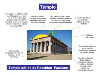 Templo dórico de Poseidón Paestum
Tellado a
dúas augas
En parte frontal e traseira
o tellado a dúas augas forma
un triángulo, coa cornisa
como base, chamado frontón
Interior do espazo
triangular denomínase
tímpano. Pode estar
liso ou con relevos
No extremo de cada
fiadas de tellas
colócase unha peza
vertical de distintas
formas (vexetal,
cabeza, etc.)
chamadas antefixas
O frontón rematábase
con esculturas
verticais chamadas
acróteras
Emprego de columnas
como recordo
dos bosques sagrados
de épocas antigas
Concepción escultórica: están
pensados para ser vistos
dende fóra, mentres que
o interior está pobremente
articulado (era a casa do deus.
Os ritos facíanse en altares
fora, ao aire libre)
A construción
integrabase na contorna
natural de forma
harmónica
Templo
 