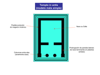 Templo in antis
(modelo máis simple)
Naos ou Cella
Prolongación de paredes laterais
de naos terminando en pilastras
(antaes)Columnas entre elas
(xeralmente dúas)
Posible evolución
do megarón micénico
 