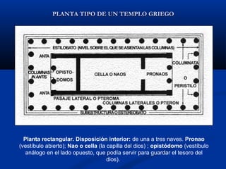 PLANTA TIPO DE UN TEMPLO GRIEGO




  Planta rectangular. Disposición interior: de una a tres naves. Pronao
(vestíbulo abierto); Nao o cella (la capilla del dios) ; opistódomo (vestíbulo
   análogo en el lado opuesto, que podía servir para guardar el tesoro del
                                     dios).
 