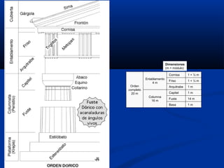 Dimensiones
                          (m = módulo)

                            Cornisa      1+½m
           Entablamento
                            Friso        1+½m
               4m
 Orden                      Arquitrabe   1m
completo
  20 m                      Capitel      1m
             Columna
                            Fuste        14 m
              16 m
                            Basa         1m
 