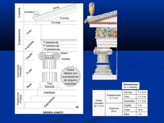 Dimensiones
                          (m = módulo)

                          Cornisa      1+¾m
           Entablamento
                          Friso        1+½m
             4+½m
 Orden                    Arquitrabe   1+¼m
completo
22 + ½ m                  Capitel      1m
             Columna
                          Fuste        16 m
              20 m
                          Basa         1m
 