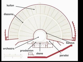 koilon


diazoma




                                                sk
                                      balteus
orchestra
            proskenion
                         skene
                                 paradoi
 