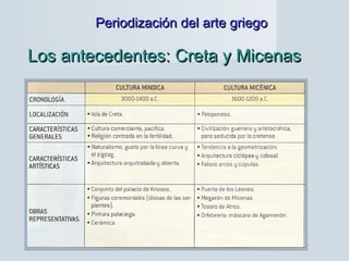 Los antecedentes: Creta y MicenasLos antecedentes: Creta y Micenas
Periodización del arte griegoPeriodización del arte griego
 