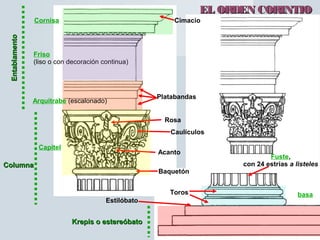 EL ORDEN CORINTIOEL ORDEN CORINTIO
Krepis o estereóbatoKrepis o estereóbato
basa
Estilóbato
Baquetón
Acanto
Caulículos
Rosa
EntablamentoEntablamento
Friso
(liso o con decoración continua)
Cornisa
Capitel
ColumnaColumna
Fuste,
con 24 estrías a listeles
Platabandas
Cimacio
Arquitrabe (escalonado)
Toros
 