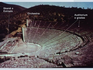 Skené o
Estrado
Orchestra
Auditorium
o gradas
 