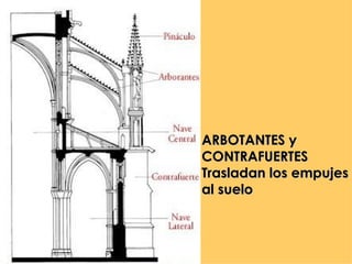 ARBOTANTES y
CONTRAFUERTES
Trasladan los empujes
al suelo
 