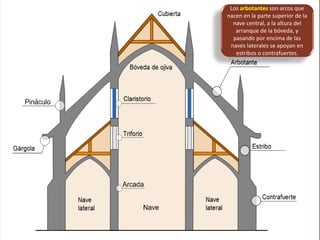Los arbotantes son arcos que
nacen en la parte superior de la
nave central, a la altura del
arranque de la bóveda, y
pasando por encima de las
naves laterales se apoyan en
estribos o contrafuertes.
 