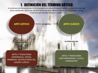 ARTE GÓTICO se opone a
se relaciona con
ARTES Y TRADICIONES
GERMÁNICAS, GODAS,
BÁRBARAS, DESTRUCTORAS DEL
LEGADO CLÁSICO
1. DEFINICIÓN DEL TÉRMINO GÓTICO
A comienzos del Renacimiento, el término gótico se utilizó de manera despectiva para referirse a las
obras medievales, obras que, desde el punto de vista clásico e italiano, se relacionaban con las
tradiciones germánicas, bárbaras, “godas”.
ARTE CLÁSICO
se relaciona con
ARTES Y TRADICIONES
GRECORROMANAS, CULTAS,
HUMANISTAS
 