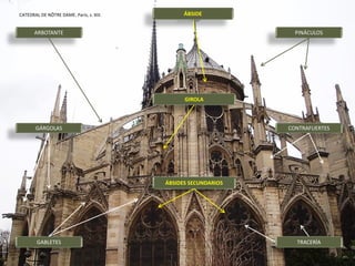 CATEDRAL DE NÔTRE DAME. París, s. XIII.
PINÁCULOSARBOTANTE
GÁRGOLAS CONTRAFUERTES
ÁBSIDE
GIROLA
ÁBSIDES SECUNDARIOS
GABLETES TRACERÍA
 