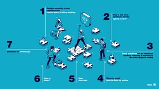 1
Suitable quantity of and
conditions for
remote work & office working
7
Definition of prototypes
5 User
Journeys
6 How to...