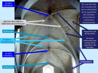 En una bóveda de crucería, los arcos sobresalen de la superficie del intradós formando la estructura fundamental Superficie del  INTRADÓS ; los arcos sobresalen por encima de la superficie del intradós. ARCOS CRUCEROS o NERVIOS DIAGONALES CLAVE CENTRAL  CLAVE CENTRAL  PERPIAÑO PERPIAÑO FORMEROS PAÑOS o PLEMENTOS 