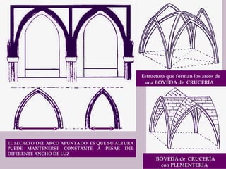 BÓVEDA de  CRUCERÍA  con PLEMENTERÍA Estructura que forman los arcos de una BÓVEDA de  CRUCERÍA EL  SECRETO  DEL ARCO APUNTADO  ES QUE SU ALTURA PUEDE MANTENERSE CONSTANTE A PESAR DEL DIFERENTE ANCHO DE LUZ 