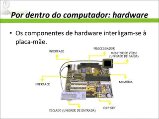Por dentro do computador: hardware Os componentes de hardware interligam-se à placa-mãe.  