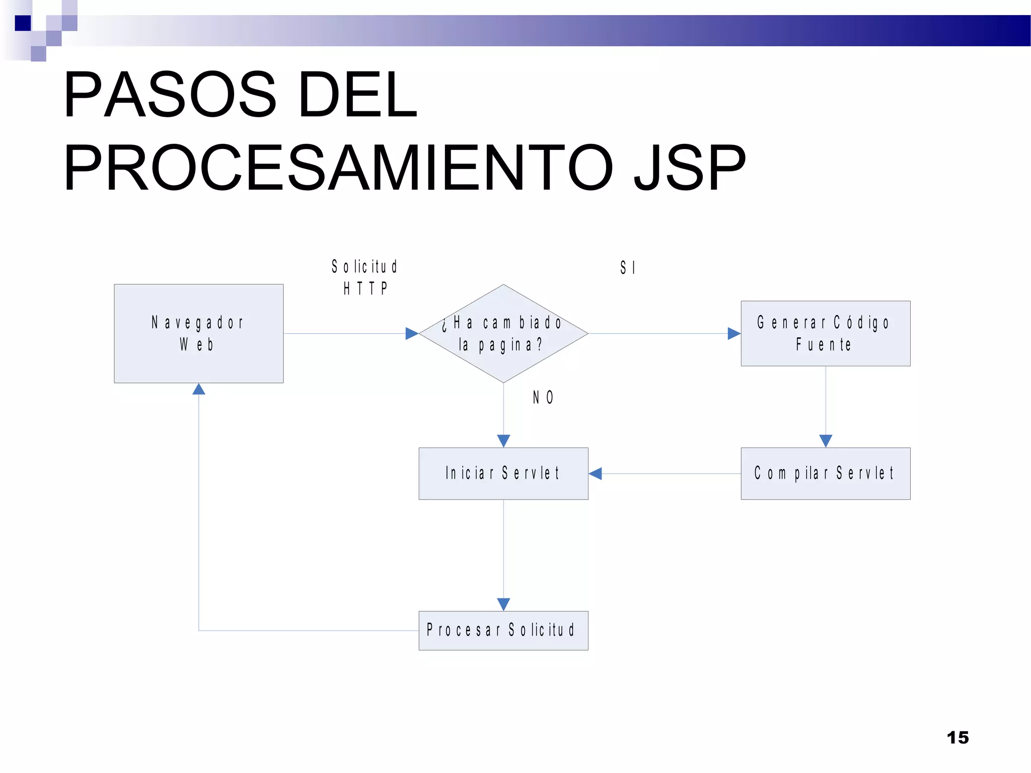 PASOS DEL
PROCESAMIENTO JSP
N a v e g a d o r
W e b
¿ H a c a m b ia d o
la p a g in a ?
C o m p ila r S e r v le t
G e n e r a r C ó d ig o
F u e n t e
P r o c e s a r S o lic it u d
I n ic ia r S e r v le t
S I
N O
S o lic it u d
H T T P
15
 