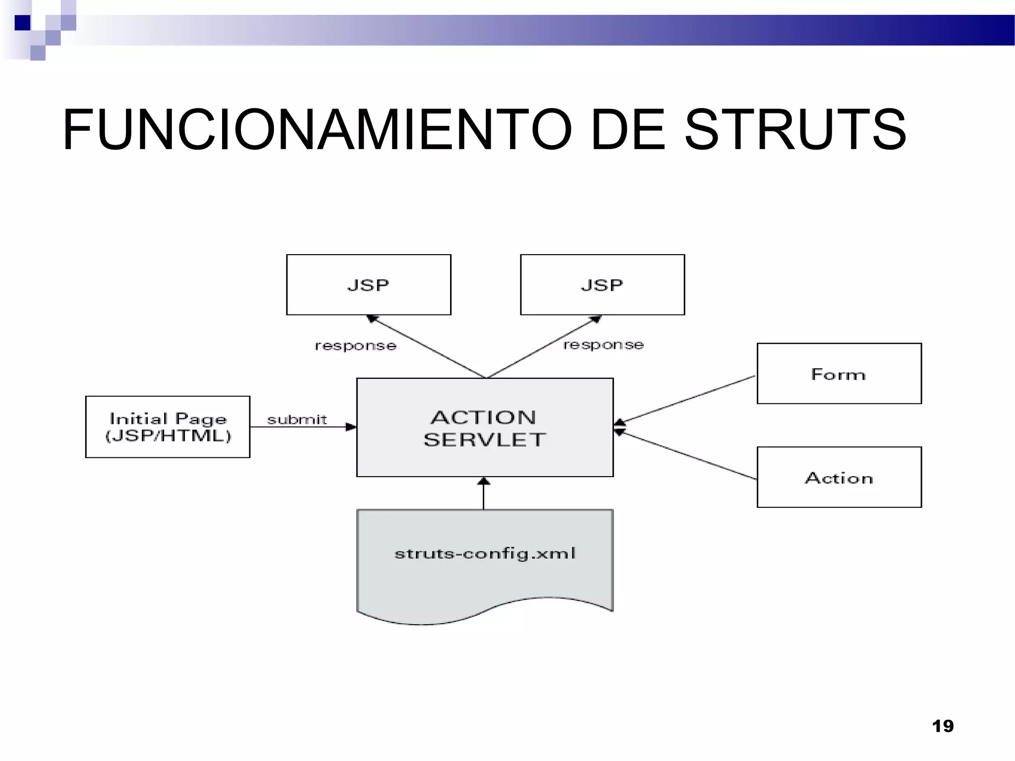 FUNCIONAMIENTO DE STRUTS
19
 