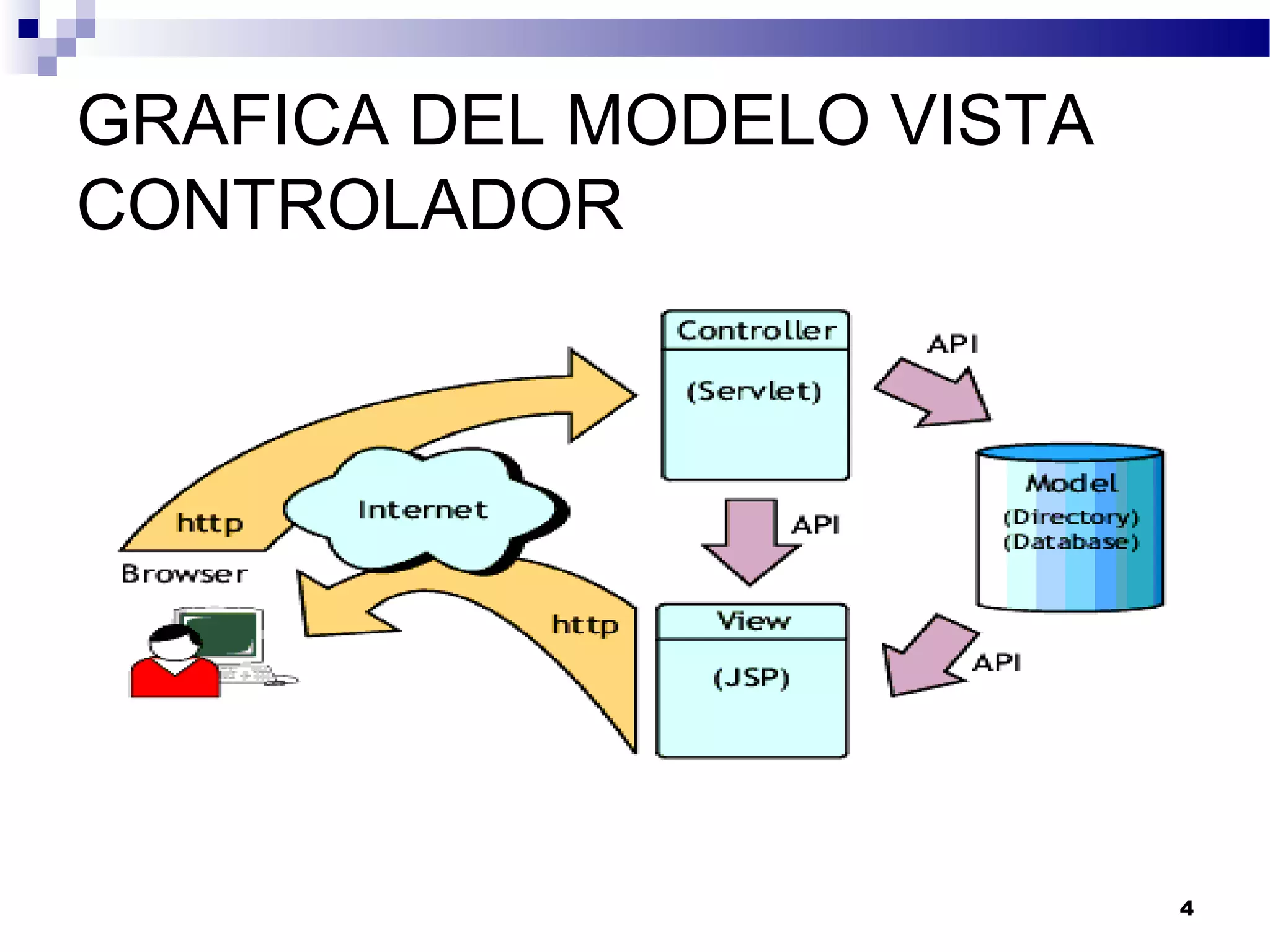 GRAFICA DEL MODELO VISTA
CONTROLADOR
4
 