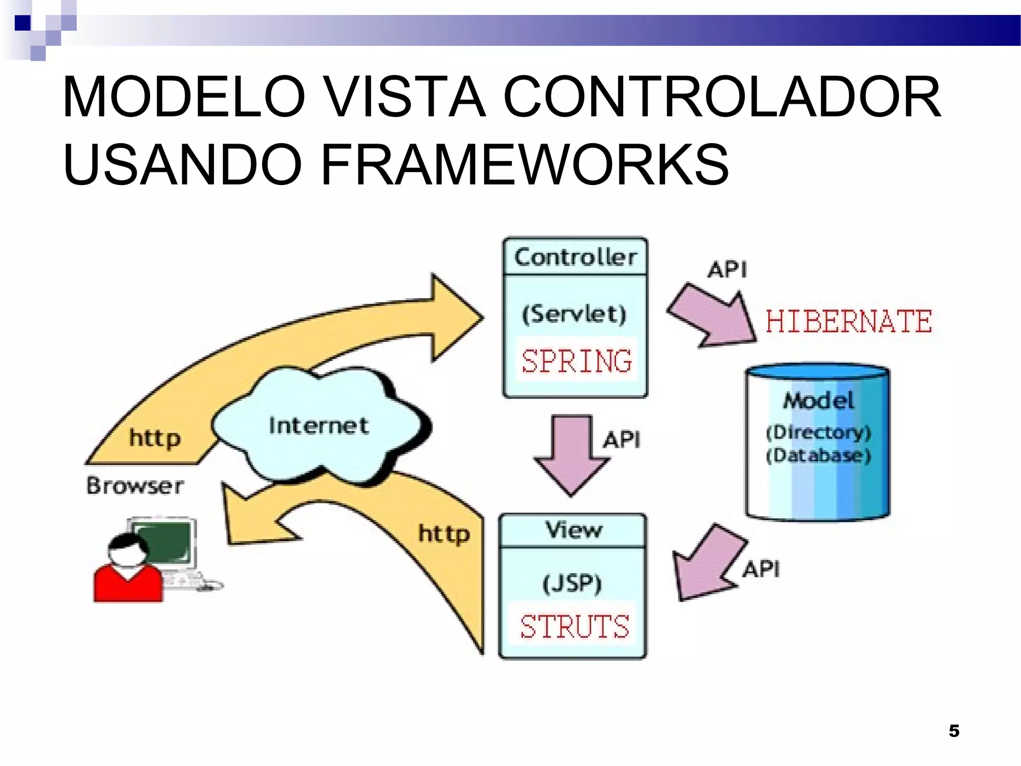 MODELO VISTA CONTROLADOR
USANDO FRAMEWORKS
5
 
