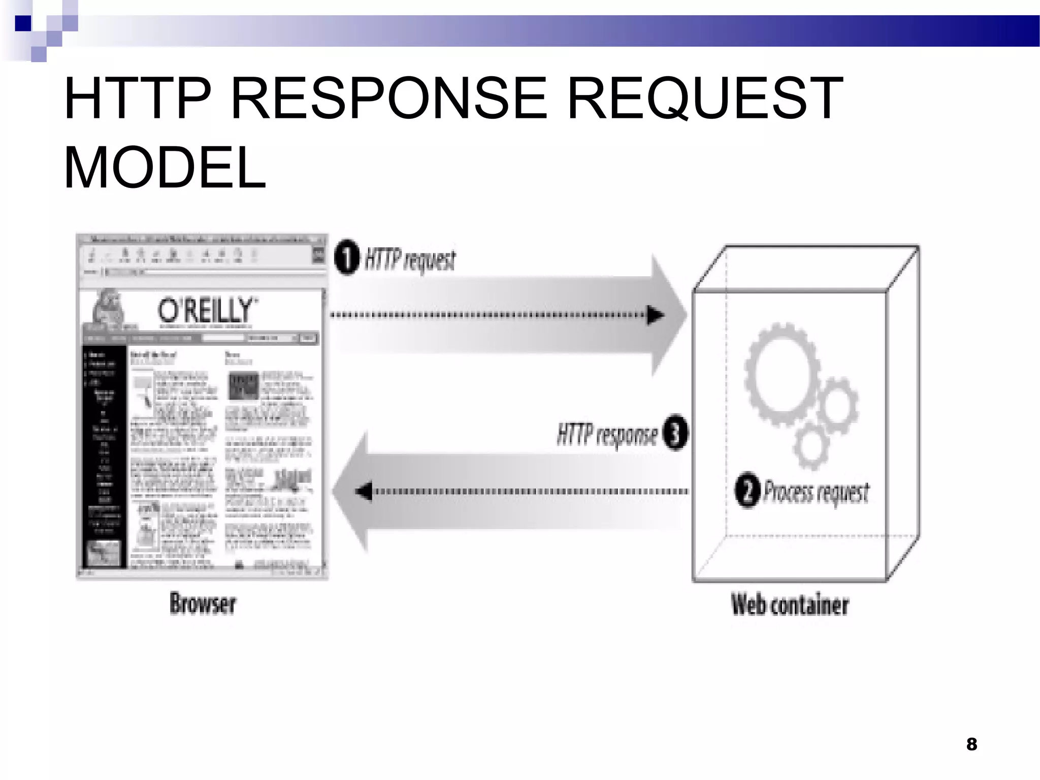 HTTP RESPONSE REQUEST
MODEL
8
 