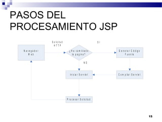 Arquitectura java web | PPT