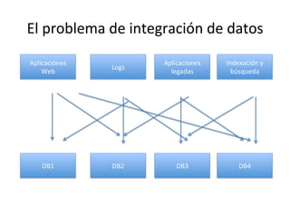 El	
  problema	
  de	
  integración	
  de	
  datos	
  
Aplicaciónes	
  
Web	
  
Logs	
  
Indexación	
  y	
  
búsqueda	
  
Aplicaciones	
  
legadas	
  
DB1	
   DB2	
   DB4	
  DB3	
  
 