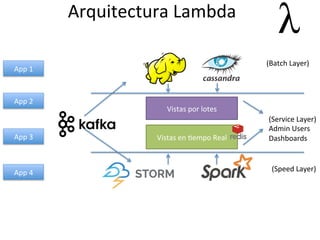 Arquitectura	
  Lambda	
  
App	
  1	
  
App	
  2	
  
App	
  3	
  
App	
  4	
  
(Batch	
  Layer)	
  
(Service	
  Layer)	
  
Admin	
  Users	
  
Dashboards	
  
(Speed	
  Layer)	
  
Vistas	
  en	
  Nempo	
  Real	
  
Vistas	
  por	
  lotes	
  
 
