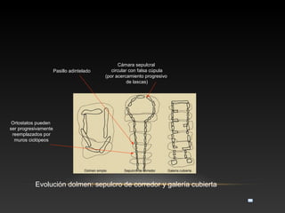 Evolución dolmen: sepulcro de corredor y galería cubierta
Pasillo adintelado
Cámara sepulcral
circular con falsa cúpula
(por acercamiento progresivo
de lascas)
Ortostatos pueden
ser progresivamente
reemplazados por
muros ciclópeos
 